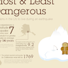 Most and Least Dangerous US Earthquake Locations