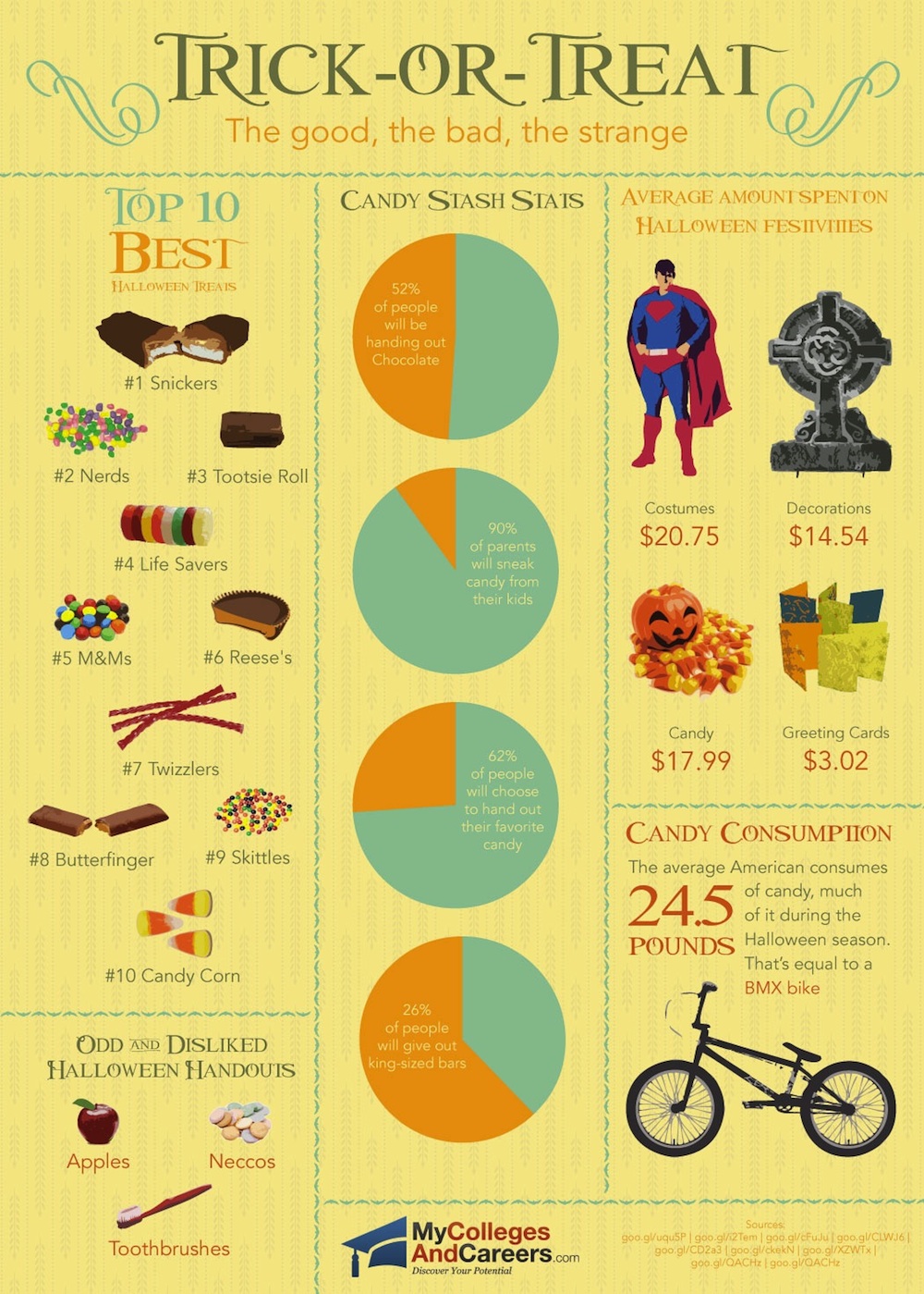 Trick or Treat – Facts About Halloween Candy