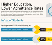Higher Education, Lower Admittance Rates