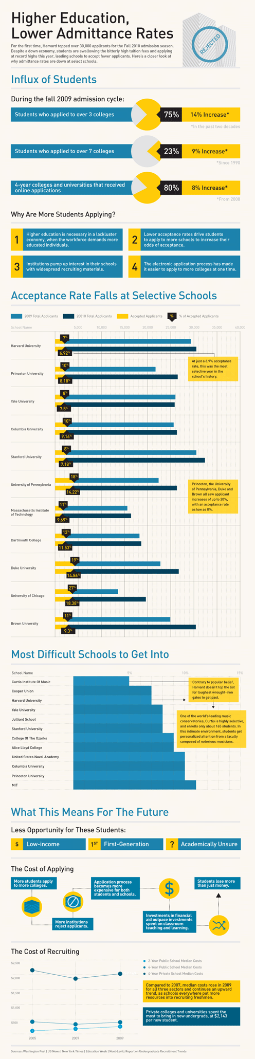 Higher Education, Lower Admittance Rates