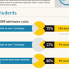 Higher Education, Lower Admittance Rates
