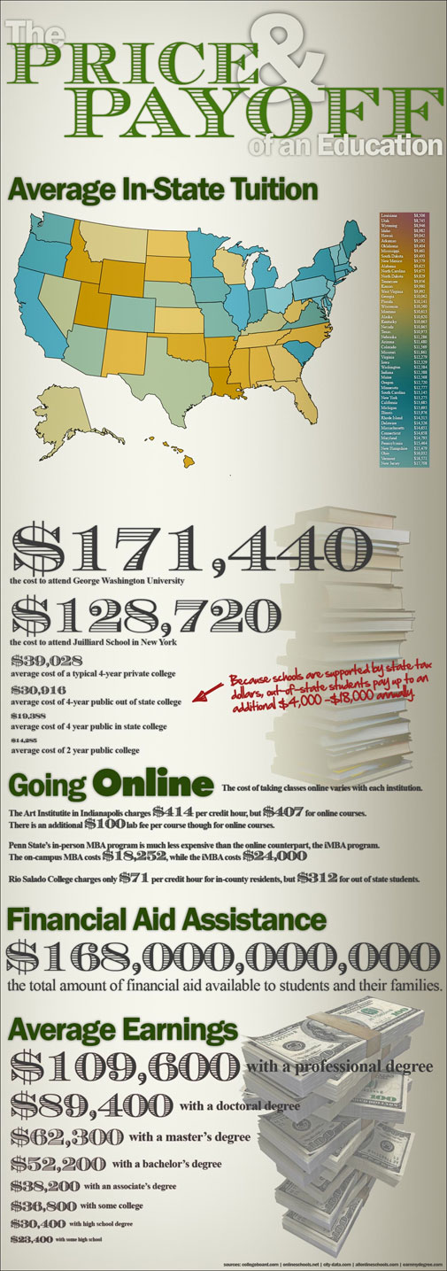 The Price and Payoff of a College Degree