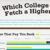Which College Degrees Fetch a Higher Salary?